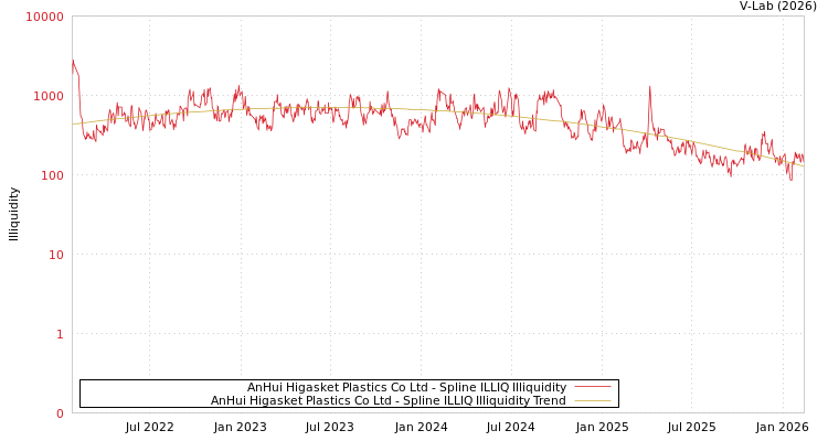graph of AnHui Higasket Plastics Co Ltd ILLIQ-SMEM