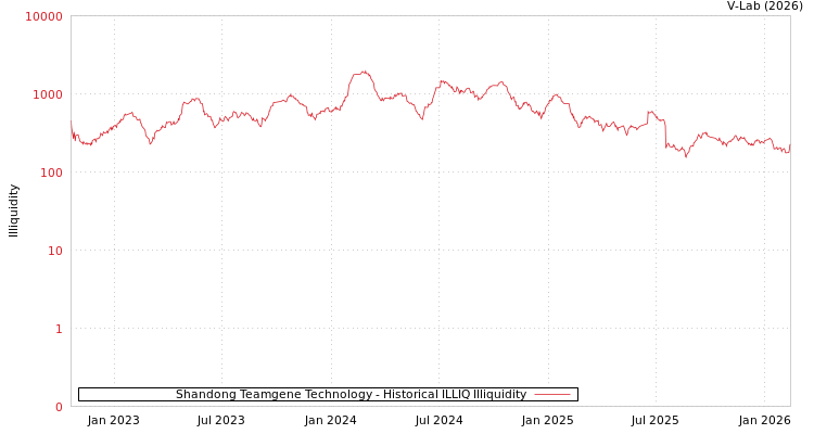 graph of Shandong Teamgene Technology ILLIQ-HIST