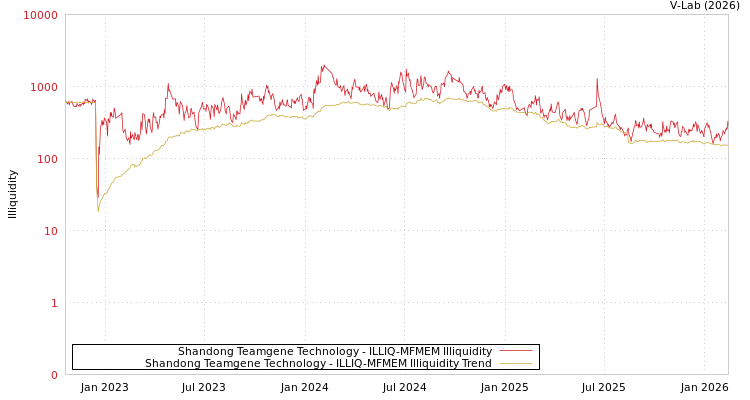 graph of Shandong Teamgene Technology ILLIQ-MFMEM