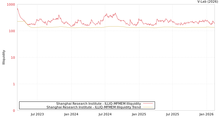 graph of Shanghai Research Institute ILLIQ-MFMEM