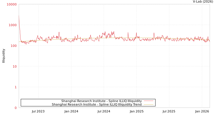 graph of Shanghai Research Institute ILLIQ-SMEM