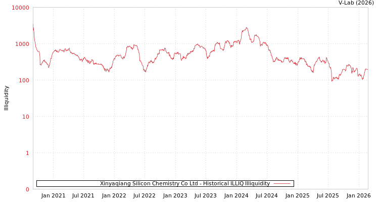 graph of Xinyaqiang Silicon Chemistry Co Ltd ILLIQ-HIST