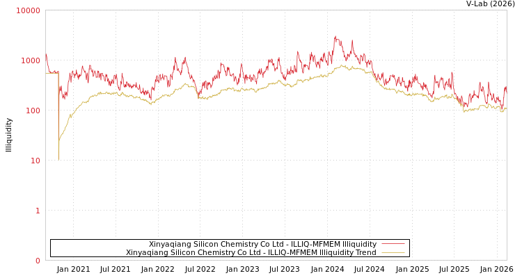 graph of Xinyaqiang Silicon Chemistry Co Ltd ILLIQ-MFMEM