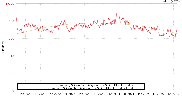 graph of Xinyaqiang Silicon Chemistry Co Ltd ILLIQ-SMEM