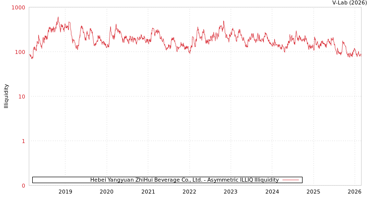 graph of Hebei Yangyuan ZhiHui Beverage Co., Ltd. ILLIQ-AMEM