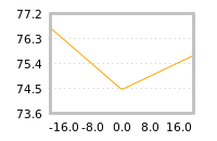 Impact of return on liquidity tomorrow