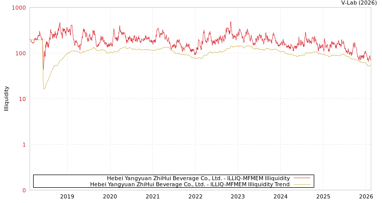 graph of Hebei Yangyuan ZhiHui Beverage Co., Ltd. ILLIQ-MFMEM