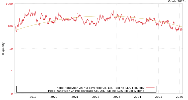 graph of Hebei Yangyuan ZhiHui Beverage Co., Ltd. ILLIQ-SMEM