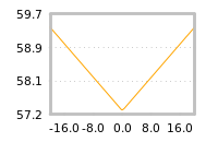 Impact of return on liquidity tomorrow