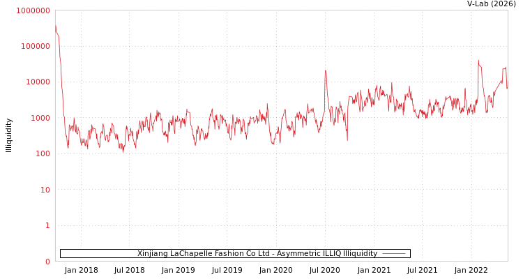 graph of Xinjiang LaChapelle Fashion Co Ltd ILLIQ-AMEM