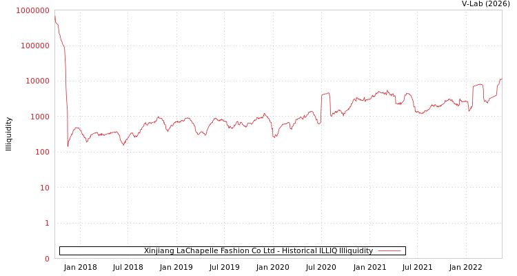 graph of Xinjiang LaChapelle Fashion Co Ltd ILLIQ-HIST