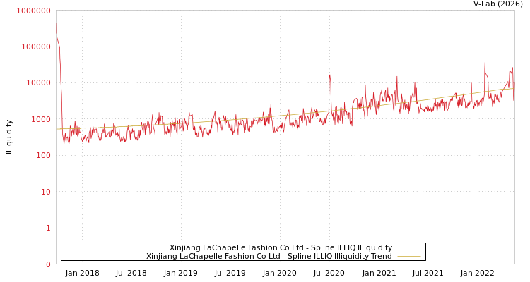 graph of Xinjiang LaChapelle Fashion Co Ltd ILLIQ-SMEM
