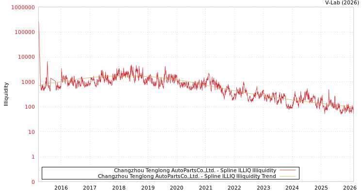 graph of Changzhou Tenglong AutoPartsCo.,Ltd. ILLIQ-SMEM