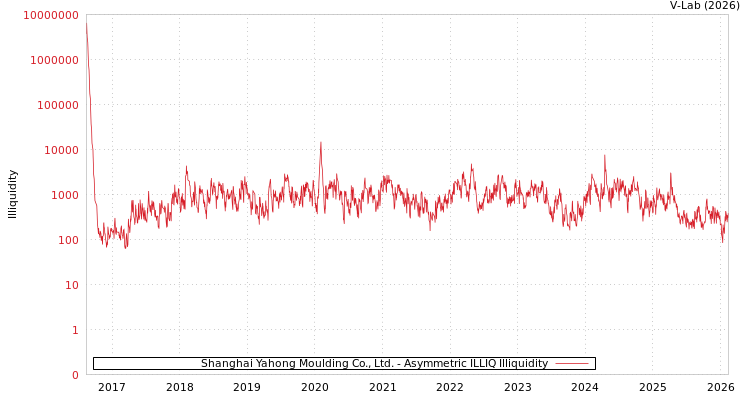 graph of Shanghai Yahong Moulding Co., Ltd. ILLIQ-AMEM