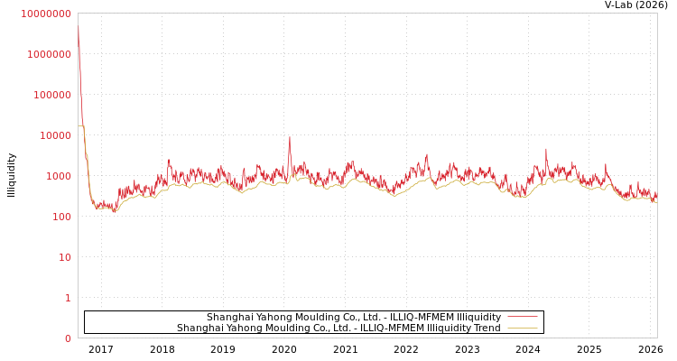 graph of Shanghai Yahong Moulding Co., Ltd. ILLIQ-MFMEM
