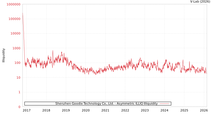 graph of Shenzhen Goodix Technology Co., Ltd. ILLIQ-AMEM
