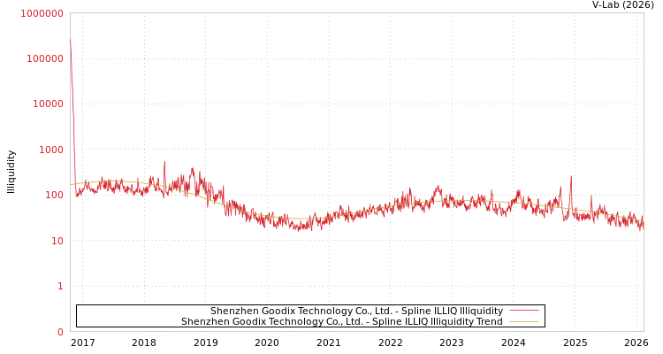 graph of Shenzhen Goodix Technology Co., Ltd. ILLIQ-SMEM