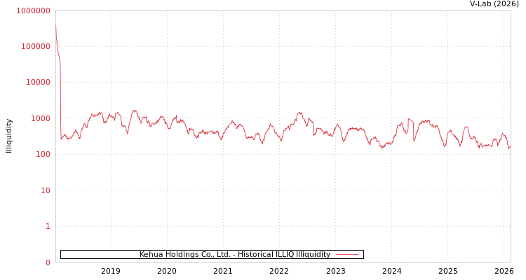 graph of Kehua Holdings Co., Ltd. ILLIQ-HIST