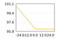 Impact of return on liquidity tomorrow