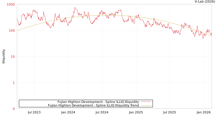 graph of Fujian Highton Development ILLIQ-SMEM