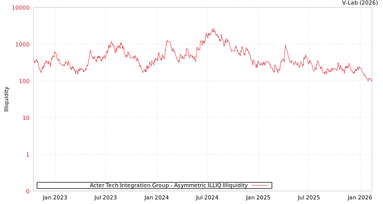 graph of Acter Tech Integration Group ILLIQ-AMEM