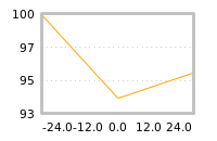 Impact of return on liquidity tomorrow