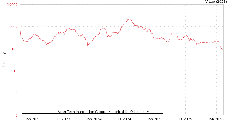 graph of Acter Tech Integration Group ILLIQ-HIST