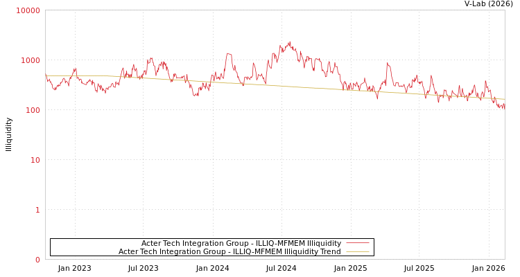 graph of Acter Tech Integration Group ILLIQ-MFMEM