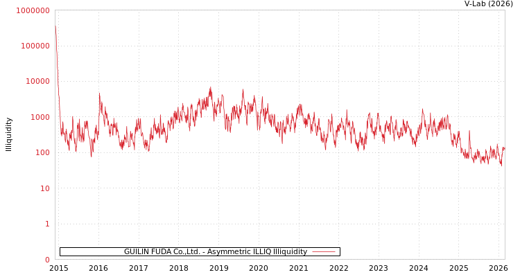 graph of GUILIN FUDA Co.,Ltd. ILLIQ-AMEM