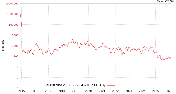 graph of GUILIN FUDA Co.,Ltd. ILLIQ-HIST