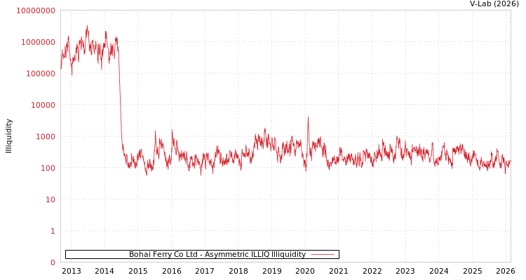 graph of Bohai Ferry Co Ltd ILLIQ-AMEM