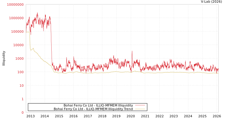 graph of Bohai Ferry Co Ltd ILLIQ-MFMEM