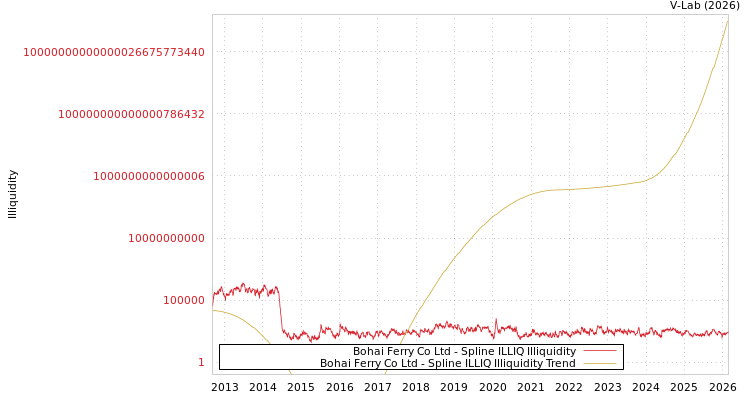 graph of Bohai Ferry Co Ltd ILLIQ-SMEM