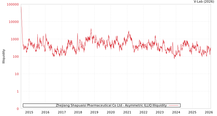 graph of Zhejiang Shapuaisi Pharmaceutical Co Ltd ILLIQ-AMEM