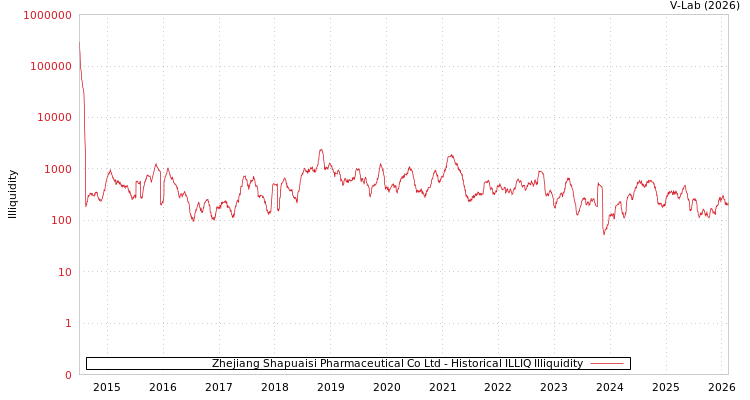 graph of Zhejiang Shapuaisi Pharmaceutical Co Ltd ILLIQ-HIST