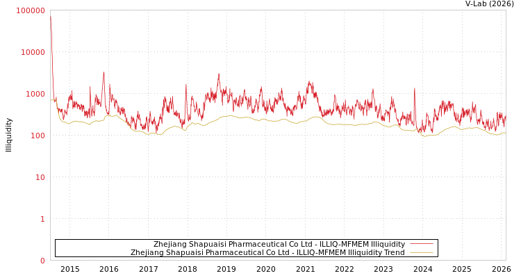 graph of Zhejiang Shapuaisi Pharmaceutical Co Ltd ILLIQ-MFMEM