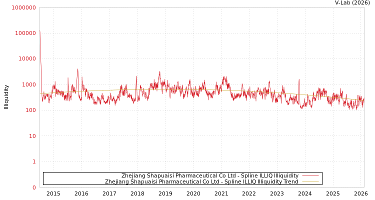 graph of Zhejiang Shapuaisi Pharmaceutical Co Ltd ILLIQ-SMEM