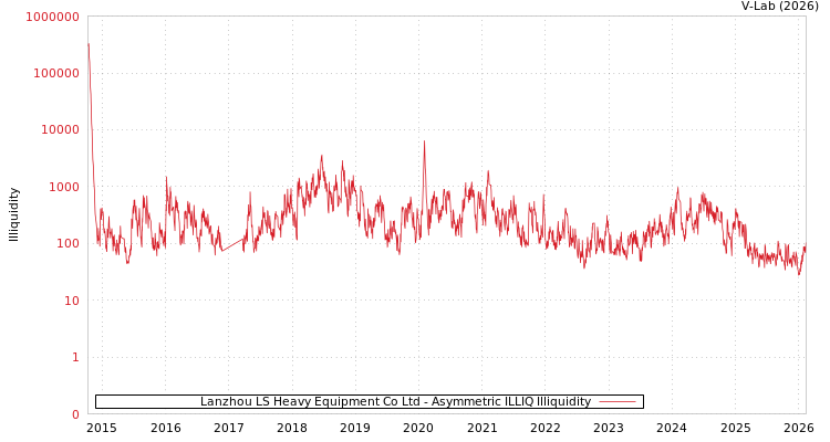 graph of Lanzhou LS Heavy Equipment Co Ltd ILLIQ-AMEM