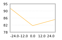 Impact of return on liquidity tomorrow