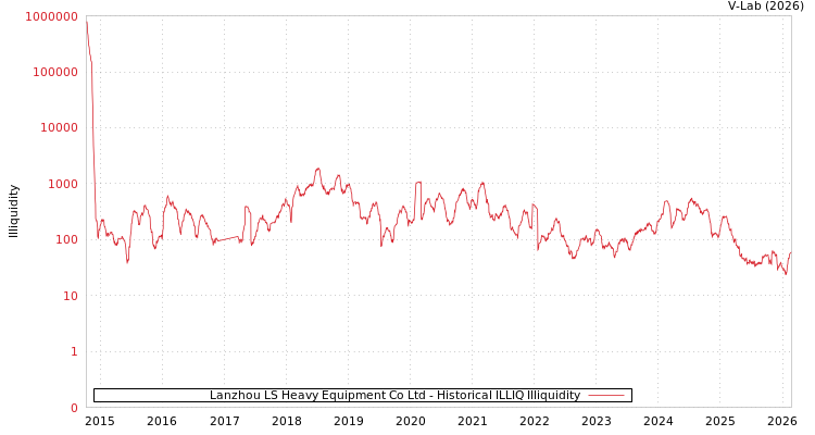 graph of Lanzhou LS Heavy Equipment Co Ltd ILLIQ-HIST