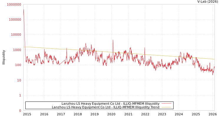 graph of Lanzhou LS Heavy Equipment Co Ltd ILLIQ-MFMEM
