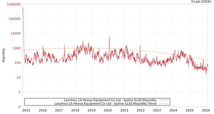 graph of Lanzhou LS Heavy Equipment Co Ltd ILLIQ-SMEM