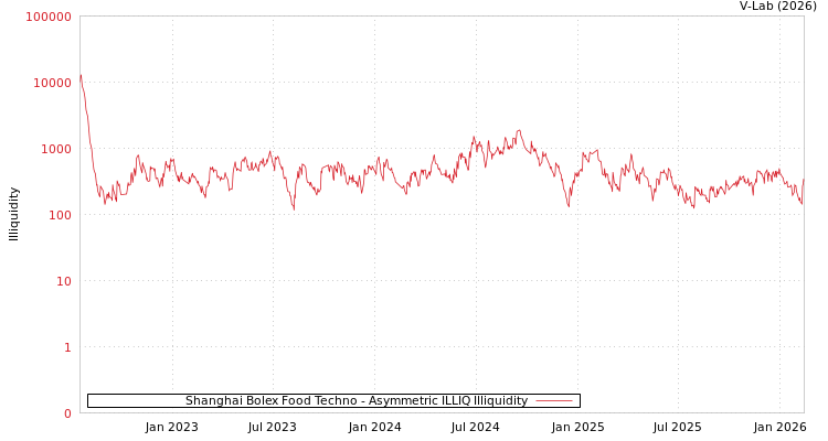 graph of Shanghai Bolex Food Techno ILLIQ-AMEM