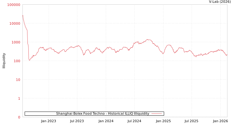 graph of Shanghai Bolex Food Techno ILLIQ-HIST