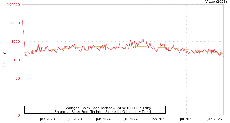 graph of Shanghai Bolex Food Techno ILLIQ-SMEM
