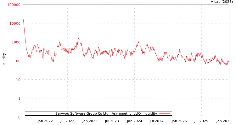 graph of Servyou Software Group Co Ltd ILLIQ-AMEM