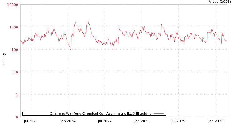 graph of Zhejiang Wanfeng Chemical Co ILLIQ-AMEM