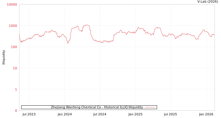 graph of Zhejiang Wanfeng Chemical Co ILLIQ-HIST