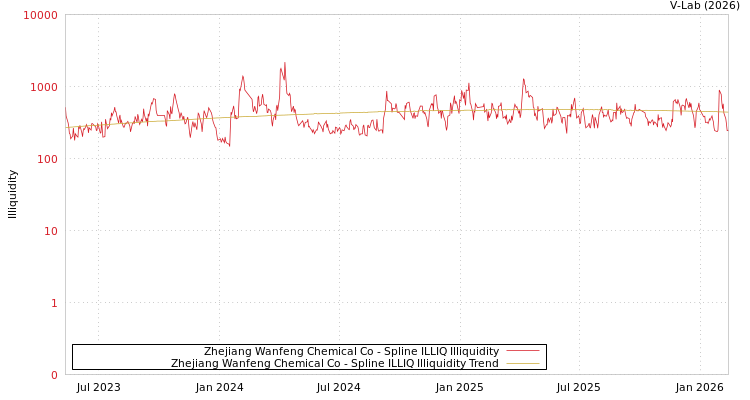 graph of Zhejiang Wanfeng Chemical Co ILLIQ-SMEM
