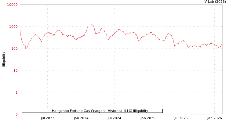 graph of Hangzhou Fortune Gas Cryogen ILLIQ-HIST